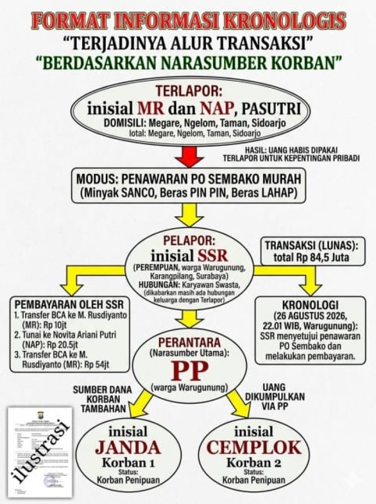 Tipu Gelap Modus PO Sembako Murah di Karangpilang, Pasutri Terancam Jeratan KUHP Baru